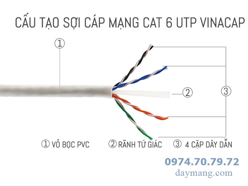 cấu tạo cáp mạng cat6 vinacap