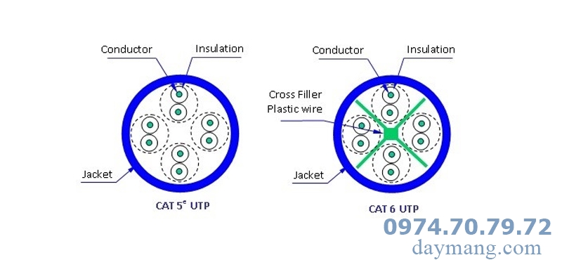 dây mạng cat6 vinacap